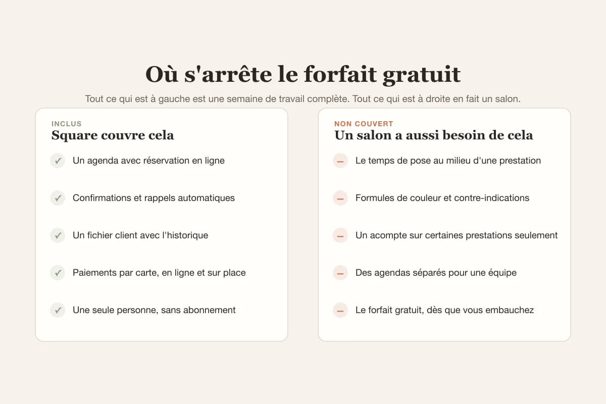 Le forfait gratuit de Square couvre agenda, rappels, fichier client et paiements par carte, et s'arrête au temps de pose, aux fiches structurées, aux acomptes sélectifs et aux agendas d'équipe