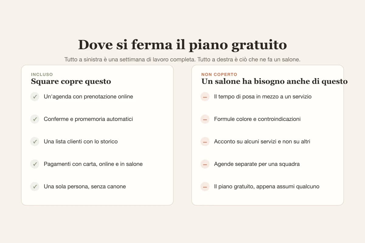 Il piano gratuito di Square copre agenda, promemoria, lista clienti e pagamenti con carta, e si ferma al tempo di posa, alle schede strutturate, agli acconti selettivi e alle agende di squadra