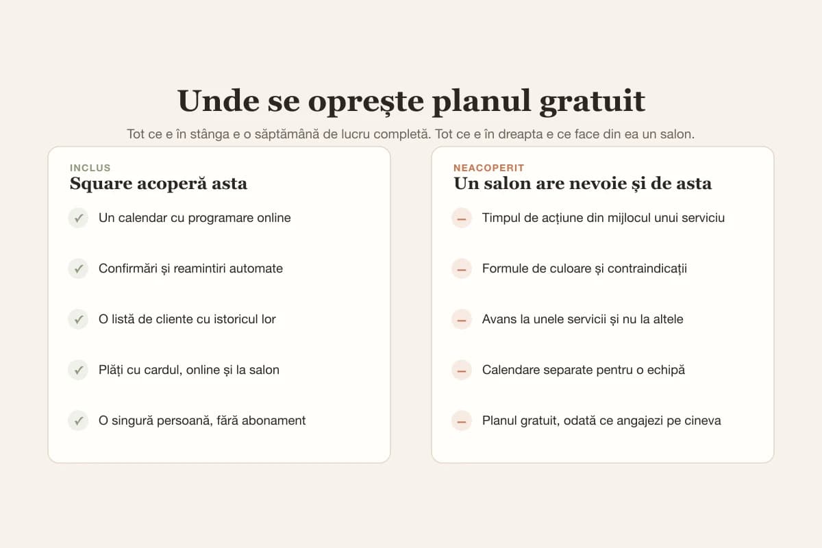 Planul gratuit Square acoperă calendar, reamintiri, listă de cliente și plăți cu cardul, și se oprește la timpul de acțiune, fișe structurate, avansuri selective și calendare de echipă