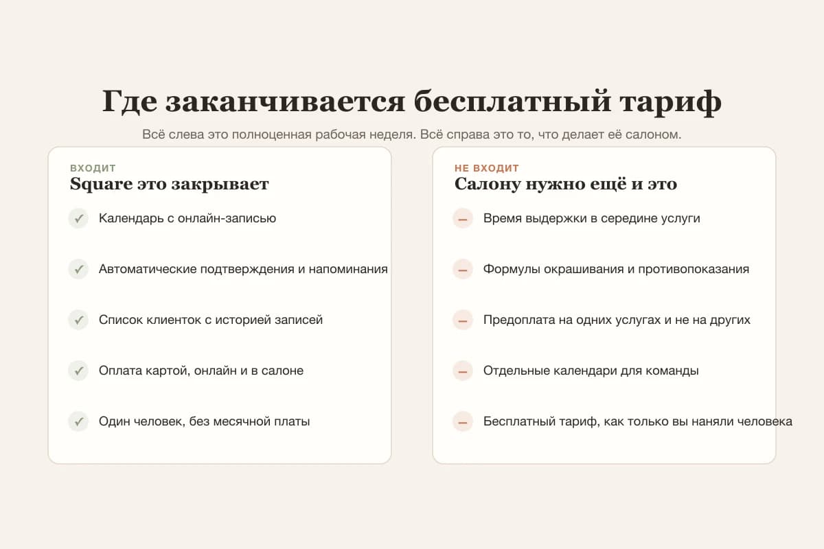 Бесплатный тариф Square закрывает календарь, напоминания, список клиенток и оплату картой и останавливается на времени выдержки, структурированных карточках, выборочной предоплате и календарях команды