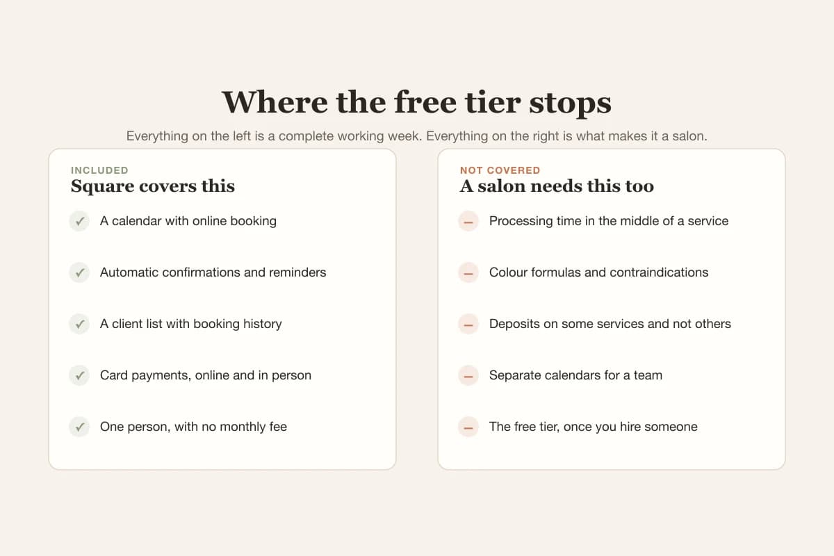 The Square free tier covers calendar, reminders, client list and card payments, and stops at processing time, structured records, selective deposits and staff calendars