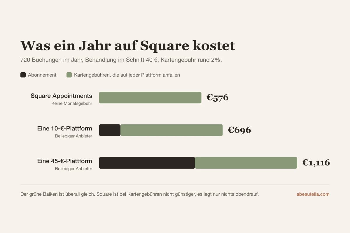 Ein Jahr auf Square kostet bei 720 Buchungen rund 576 € an Kartengebühren, gegenüber 120 bis 540 € Abogebühr anderswo plus deren eigene Kartengebühren