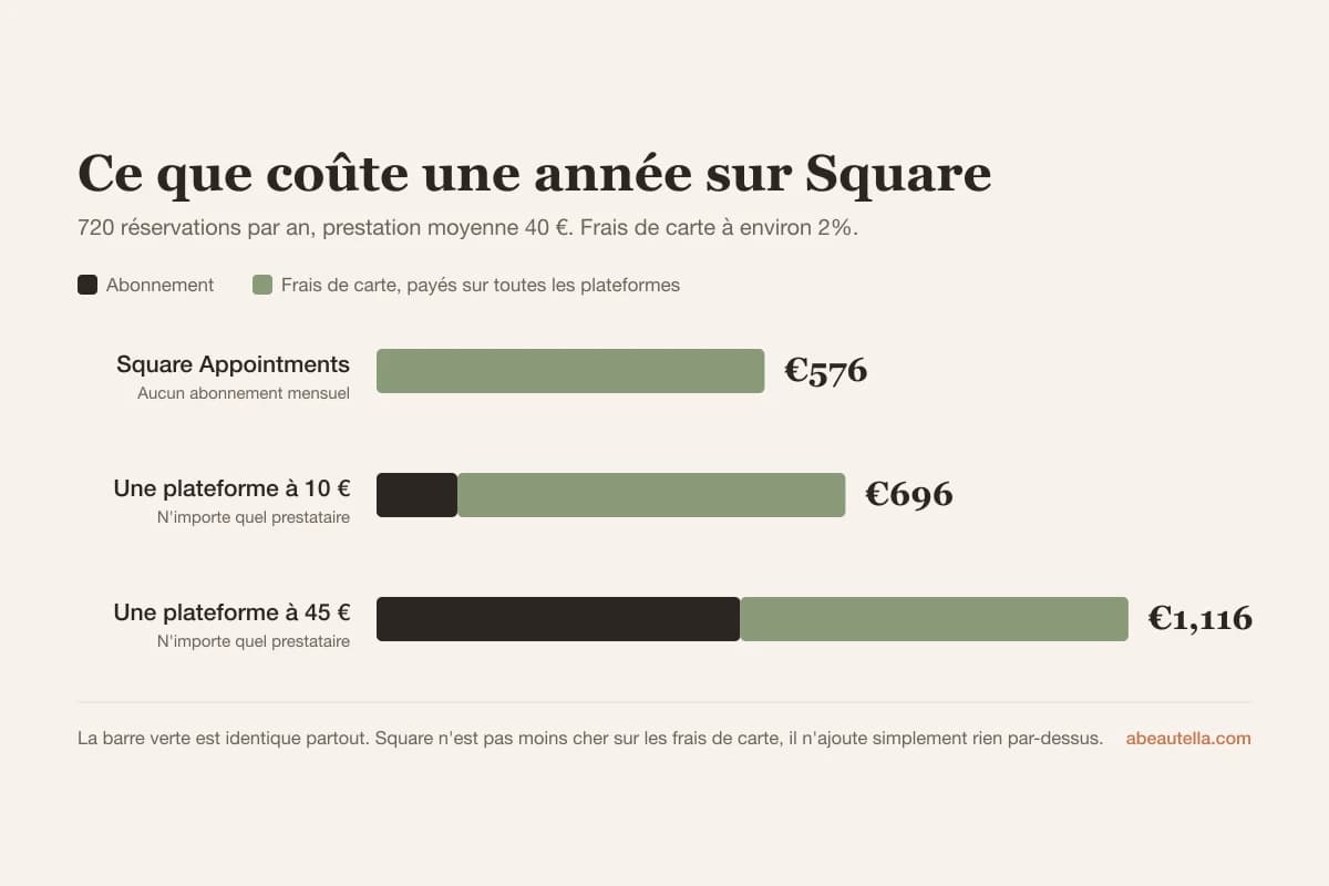 Une année sur Square coûte environ 576 € de frais de carte pour 720 réservations, contre 120 à 540 € d'abonnement ailleurs plus leurs propres frais de carte