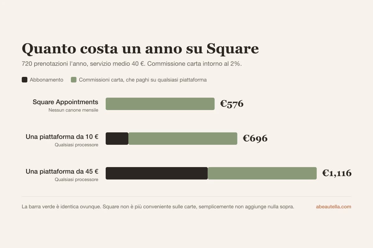 Un anno su Square costa circa 576 € di commissioni sulle carte con 720 prenotazioni, contro 120 o 540 € di abbonamento altrove più le loro stesse commissioni
