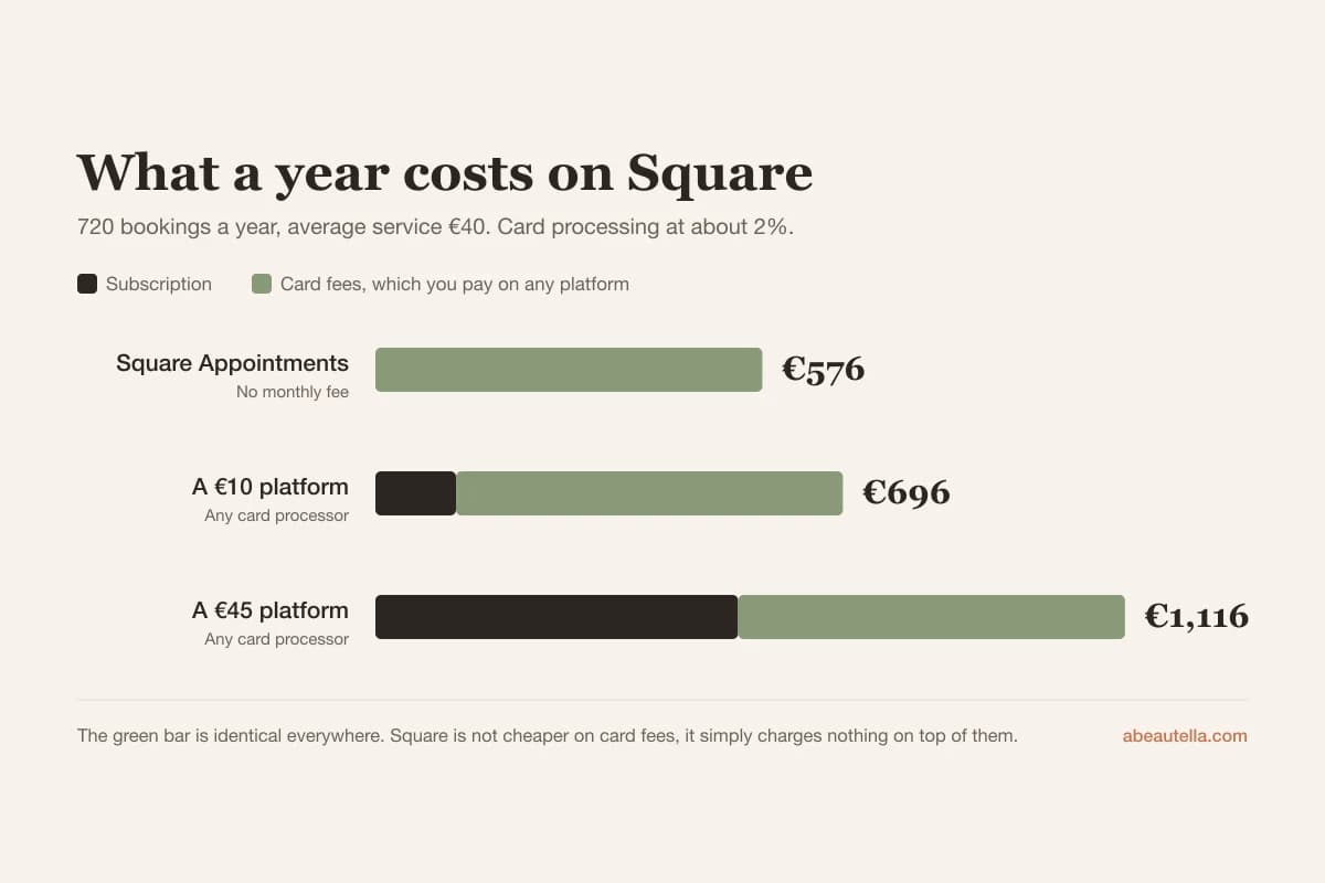 A year on Square costs about €576 in card fees at 720 bookings, against €120 to €540 in subscriptions elsewhere plus their own card fees