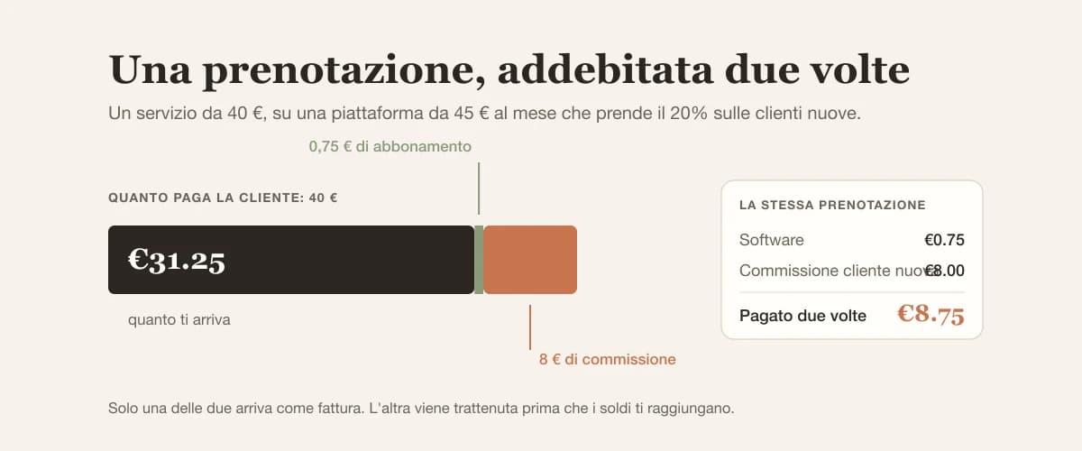Un singolo appuntamento da 40 € addebitato due volte: una quota dell'abbonamento mensile più una commissione percentuale, lasciando al salone meno di quanto lascerebbe ciascun modello da solo