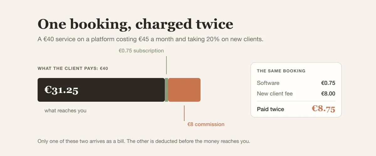A single €40 booking charged twice: a share of the monthly subscription plus a percentage commission, leaving the salon less than either model alone