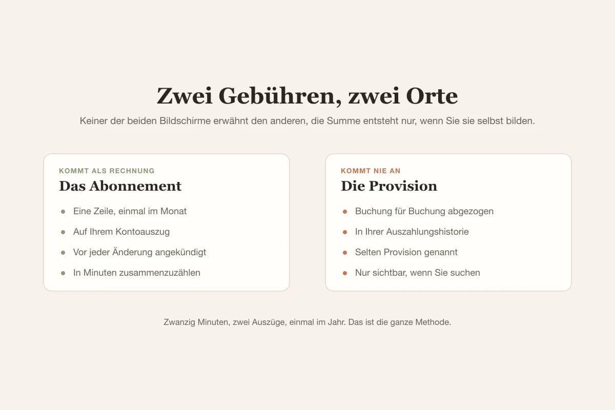 Das Abonnement erscheint als monatliche Zeile auf dem Kontoauszug, während die Provision Buchung für Buchung von den Auszahlungen abgezogen wird, sodass man beides nie zusammen sieht