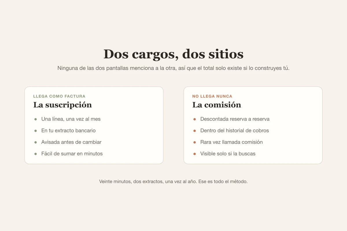 La suscripción aparece como una línea mensual en el extracto bancario mientras que la comisión se descuenta de los pagos reserva a reserva, de modo que nunca se ven juntas