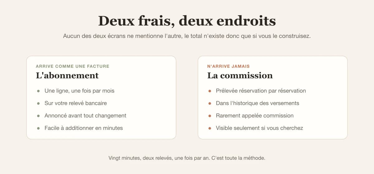 L'abonnement apparaît comme une ligne mensuelle sur un relevé bancaire tandis que la commission est prélevée sur les versements réservation par réservation, si bien qu'on ne les voit jamais ensemble