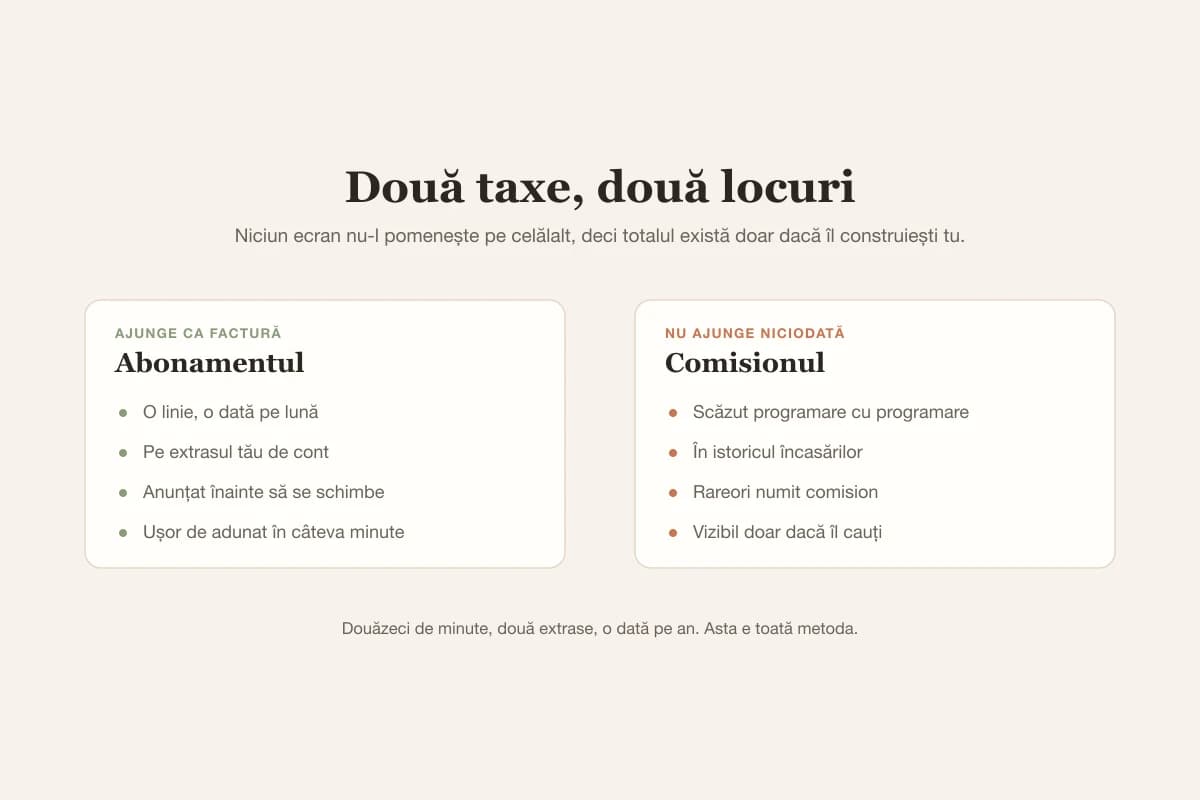 Abonamentul apare ca o linie lunară pe extrasul de cont, în timp ce comisionul se scade din încasări rezervare cu rezervare, deci cele două nu se văd niciodată împreună