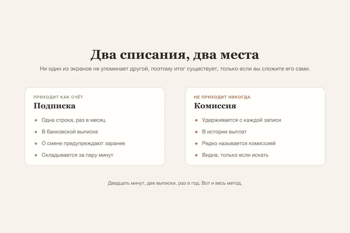Подписка видна месячной строкой в банковской выписке, а комиссия удерживается из выплат запись за записью, поэтому вместе их не видно никогда