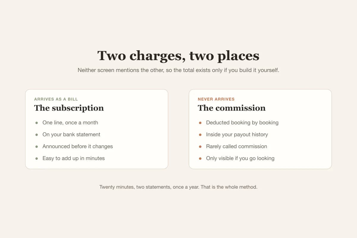 The subscription appears as one monthly line on a bank statement while the commission is deducted from payouts booking by booking, so the two are never seen together