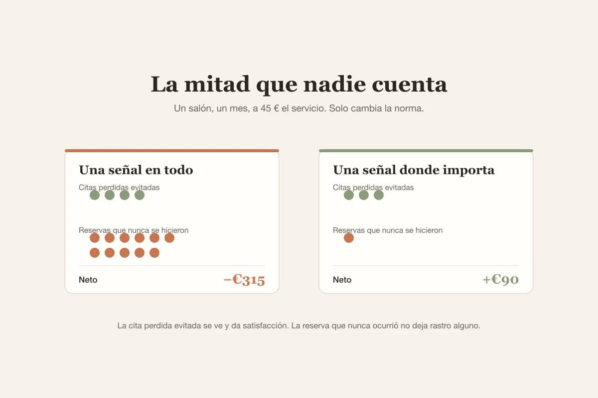 Una señal general evita cuatro citas perdidas pero pierde once reservas, mientras que una señal dirigida evita tres y pierde una