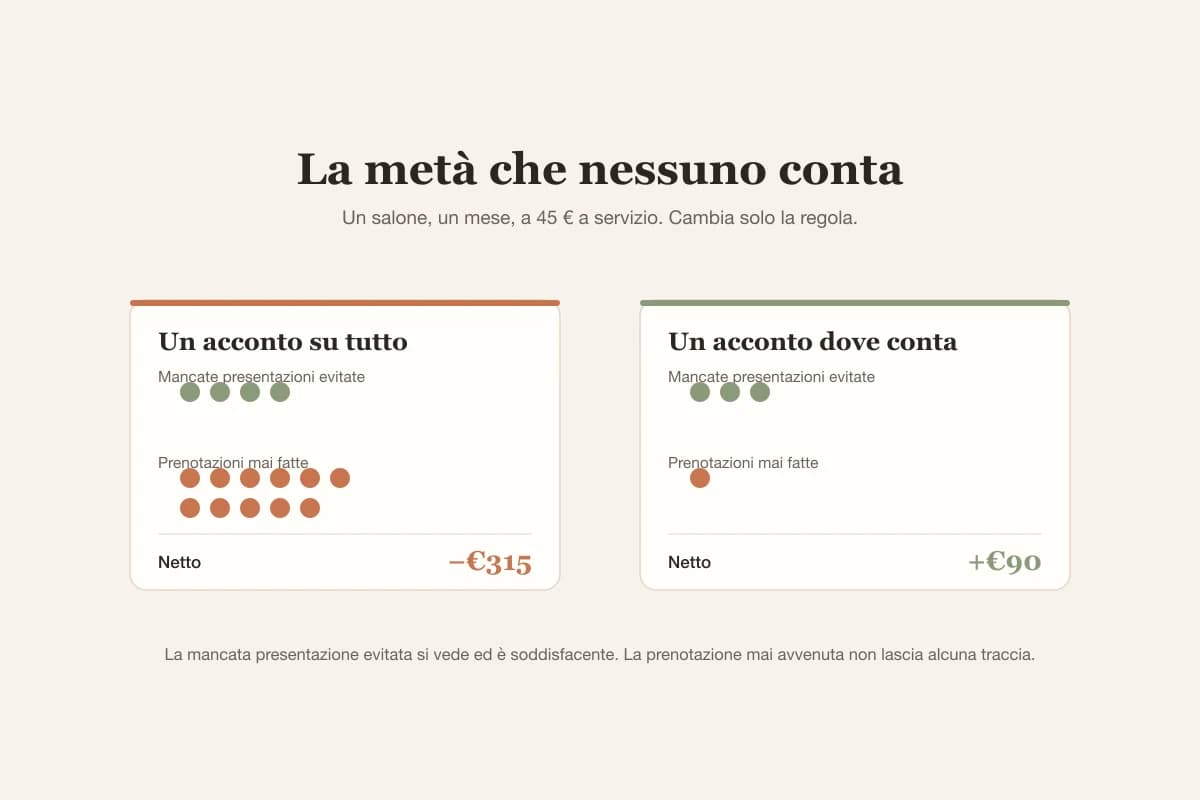Un acconto generalizzato evita quattro mancate presentazioni ma perde undici prenotazioni, mentre uno mirato ne evita tre e ne perde una