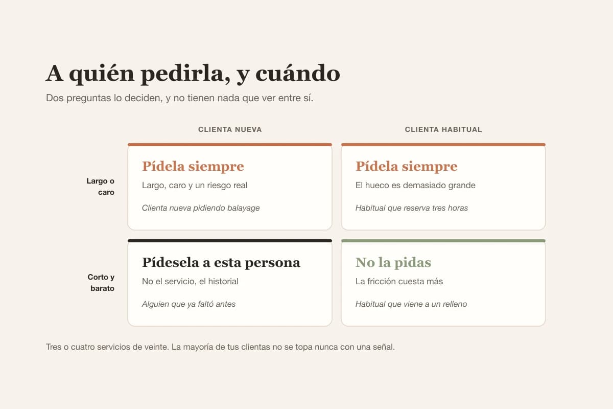 Una cuadrícula que muestra que la señal merece la pena en servicios largos y caros y con clientas que ya han faltado, pero no en servicios cortos y baratos con habituales