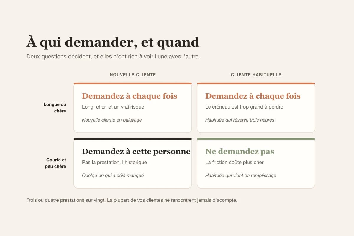 Une grille montrant qu'un acompte vaut la peine sur les prestations longues et chères et pour les clientes qui ont déjà manqué, mais pas sur les prestations courtes et peu chères avec des habituées
