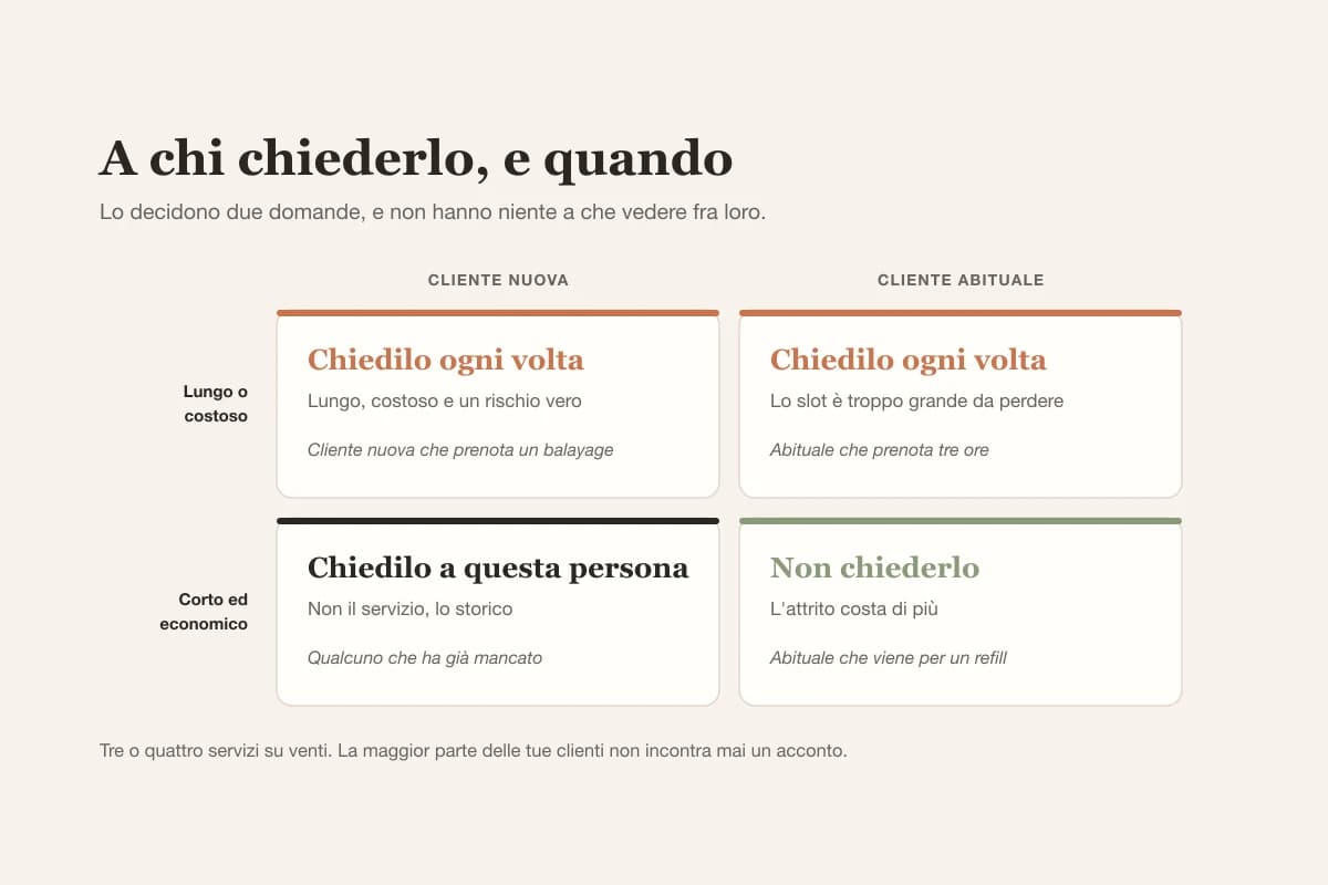 Una griglia che mostra come l'acconto valga sui servizi lunghi e costosi e sulle clienti che hanno già mancato, ma non sui servizi brevi ed economici con le abituali