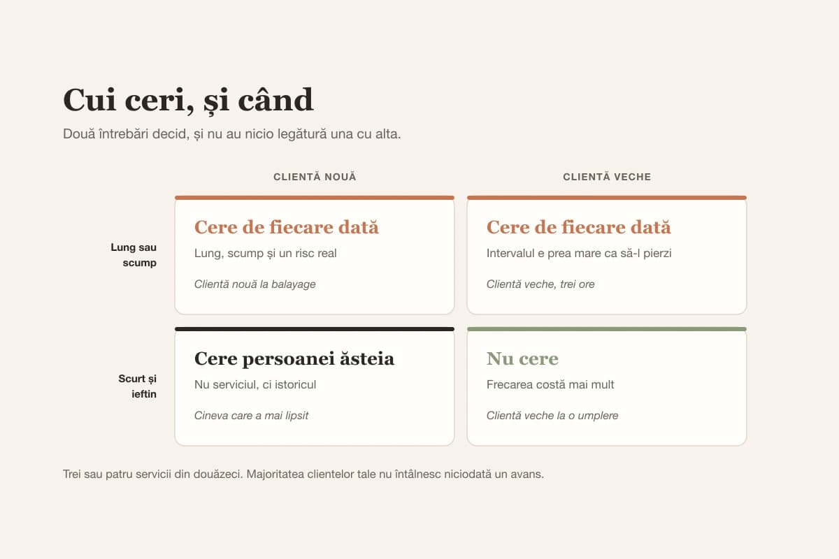 O grilă care arată că avansul merită cerut la servicii lungi și scumpe și la cliente care au mai lipsit, dar nu la servicii scurte și ieftine cu cliente vechi