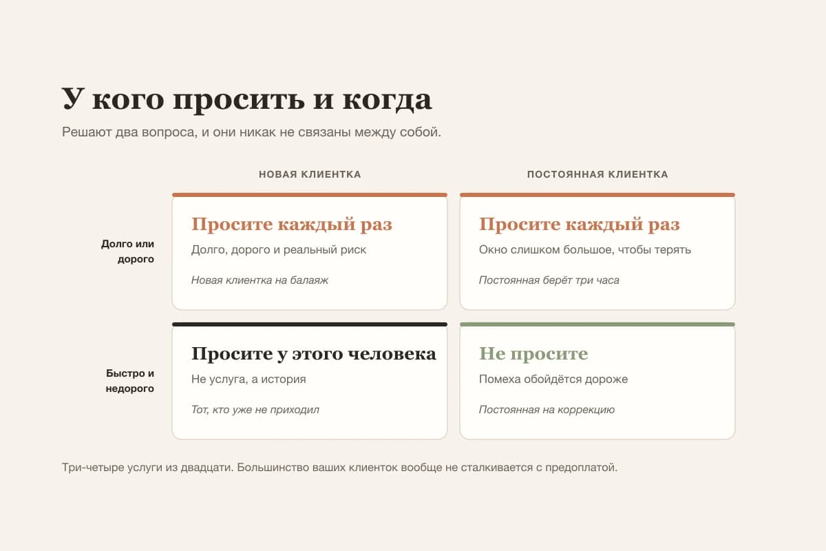 Схема показывает, что предоплату стоит просить на долгих дорогих услугах и у клиенток, которые уже не приходили, но не на коротких дешёвых услугах у постоянных