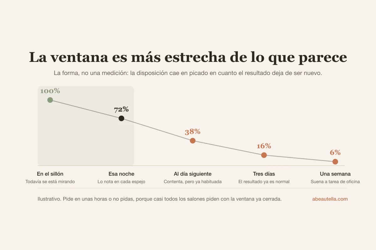 La disposición a dejar una reseña llega al máximo en los minutos posteriores a la cita y cae con fuerza en los días siguientes