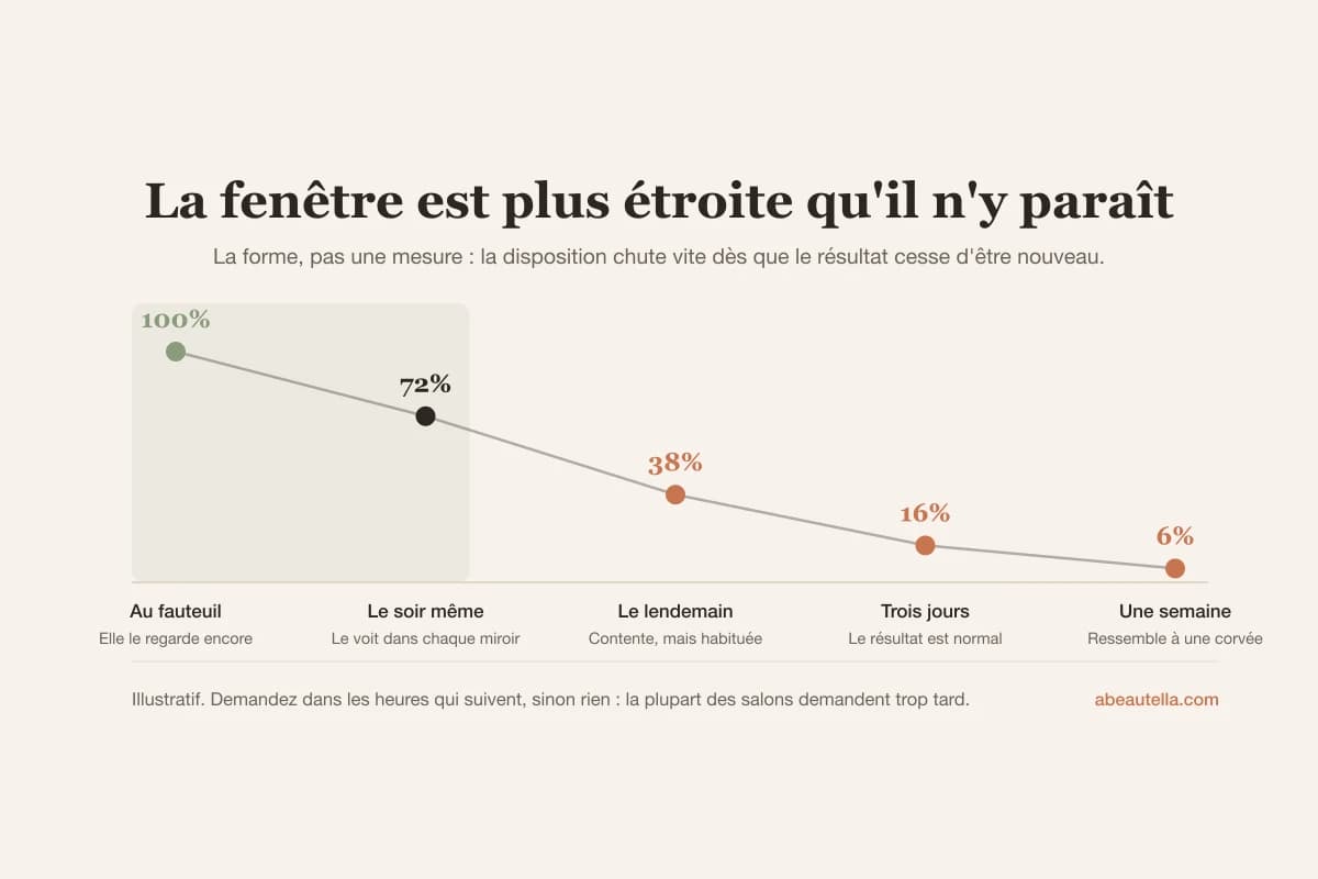 La disposition à laisser un avis culmine dans les minutes qui suivent le rendez-vous et chute fortement les jours suivants