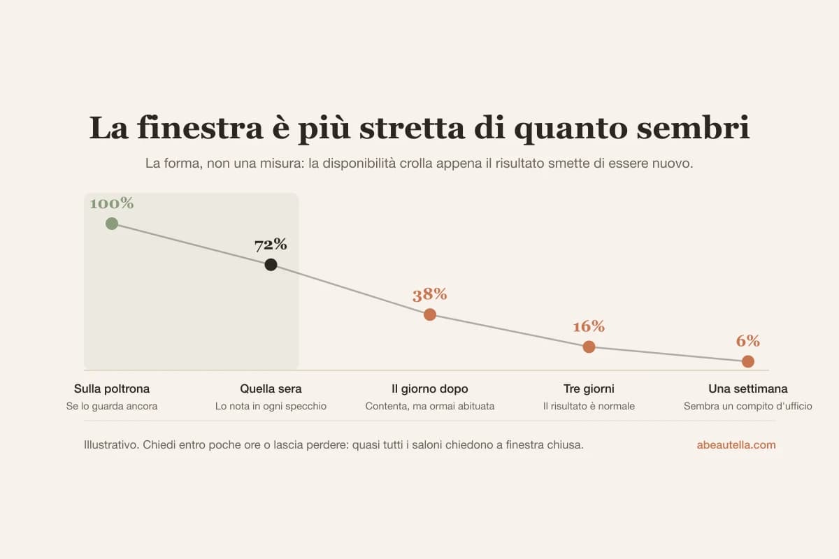 La disponibilità a lasciare una recensione è massima nei minuti dopo l'appuntamento e cala bruscamente nei giorni successivi
