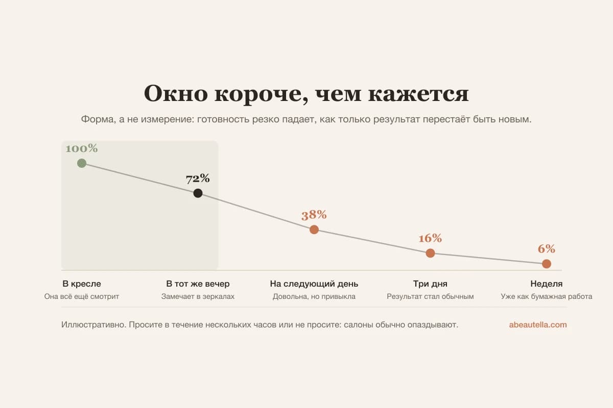 Готовность оставить отзыв максимальна в первые минуты после записи и резко падает в следующие дни