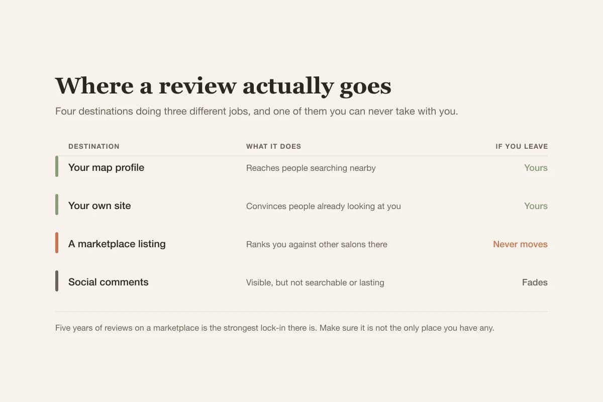 Reviews on a map profile bring new clients and stay yours, marketplace reviews bring clients but cannot be moved, and reviews on your own site build trust