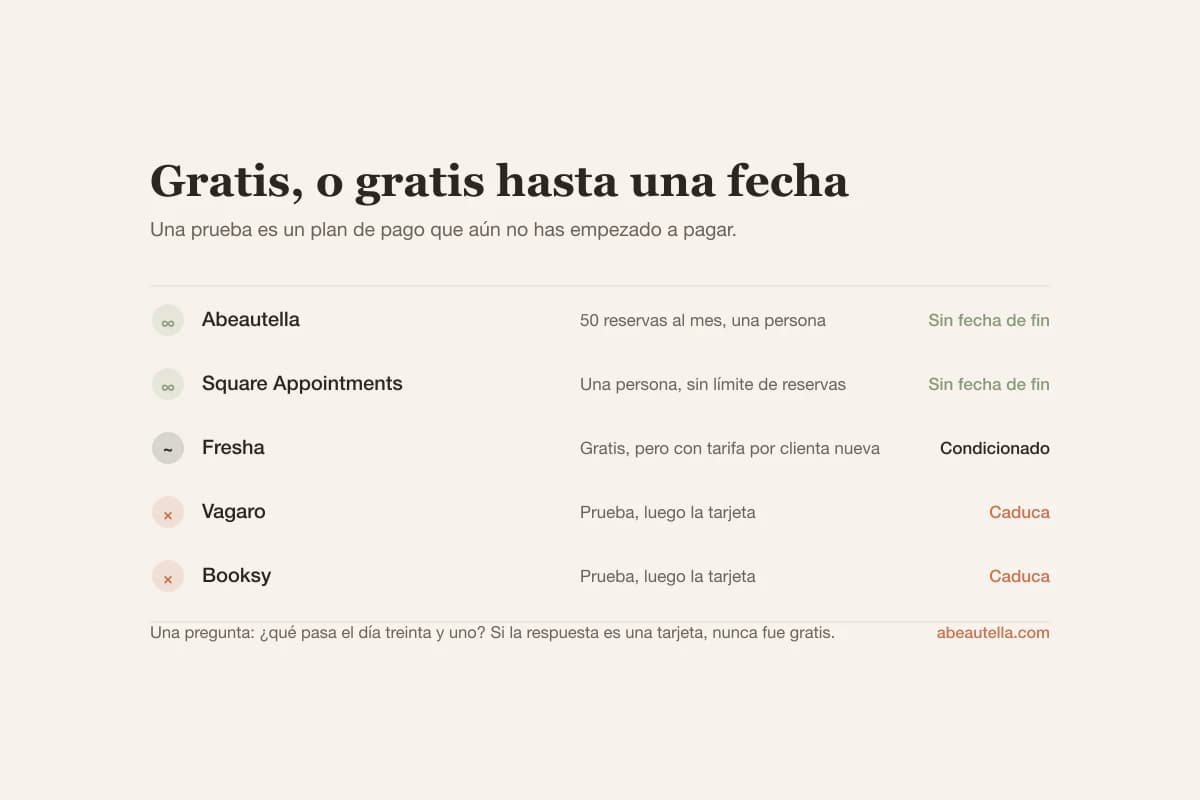 De cinco apps de reservas, dos tienen plan gratuito permanente, una es gratis pero cobra una tarifa por cada clienta nueva, y dos ofrecen pruebas que caducan