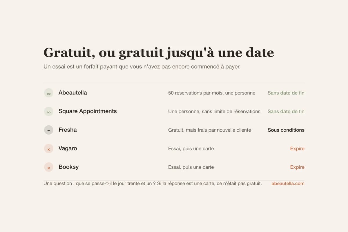 Sur cinq applis de réservation, deux ont un forfait gratuit permanent, une est gratuite mais facture chaque nouvelle cliente, et deux proposent un essai qui expire
