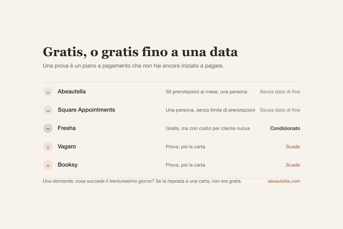 Su cinque app di prenotazione, due hanno piani gratuiti permanenti, una è gratis ma applica un costo per ogni cliente nuova, e due offrono prove che scadono