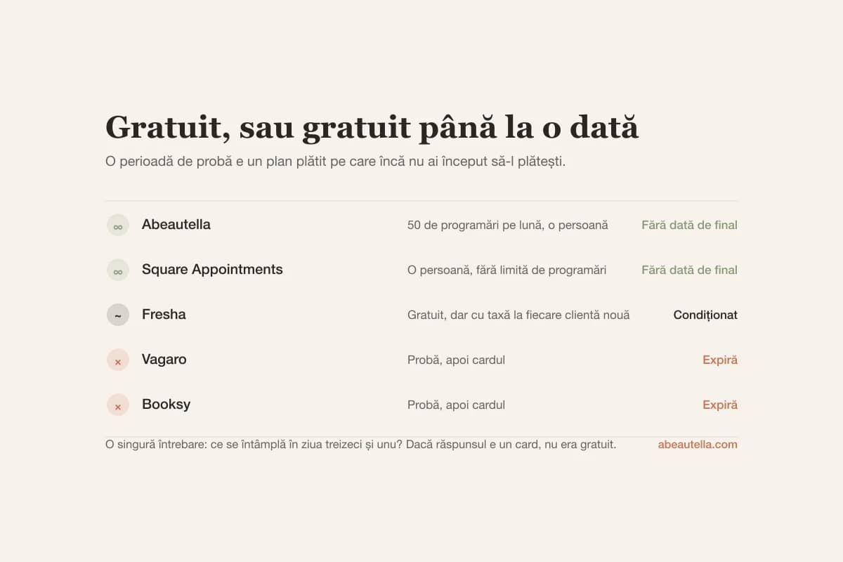 Din cinci aplicații de programări, două au planuri gratuite permanente, una e gratuită dar percepe o taxă la fiecare clientă nouă, iar două oferă probe care expiră