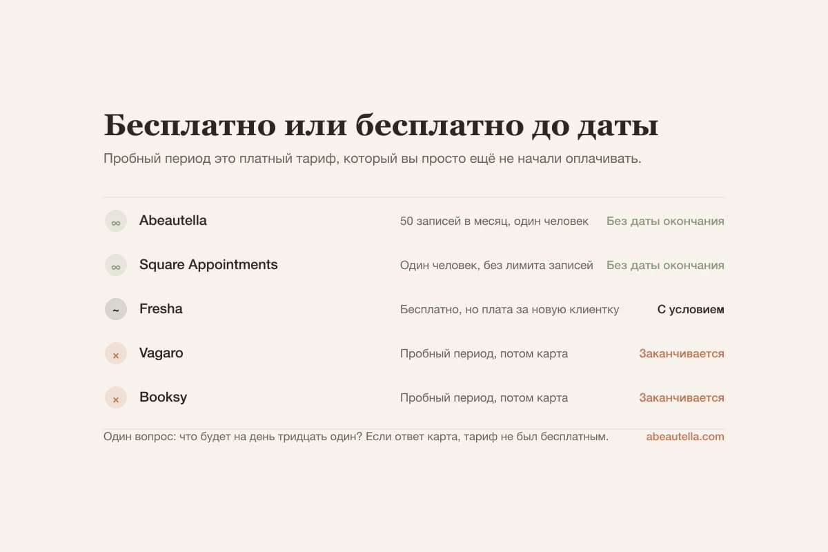Из пяти приложений записи два имеют постоянные бесплатные тарифы, одно бесплатно, но берёт плату за каждую новую клиентку, а два предлагают пробные периоды с окончанием