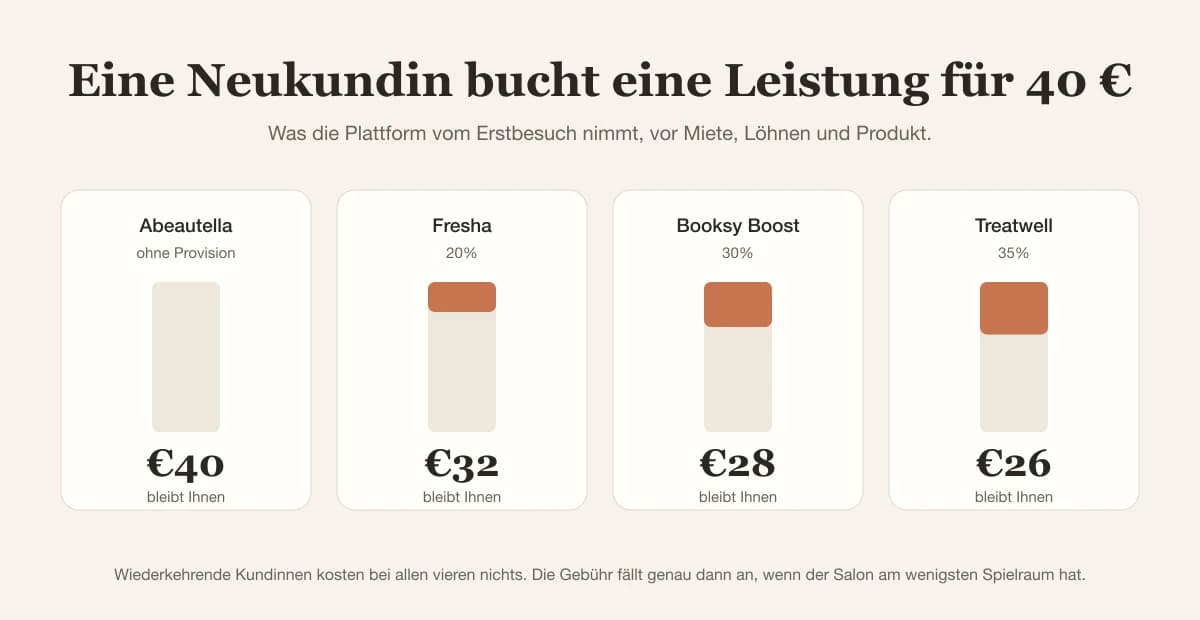 Diagramm: Von einem Erstbesuch für 40 € behält der Salon 40 € mit Abeautella, 32 € mit Fresha, 28 € mit Booksy Boost, 26 € mit Treatwell