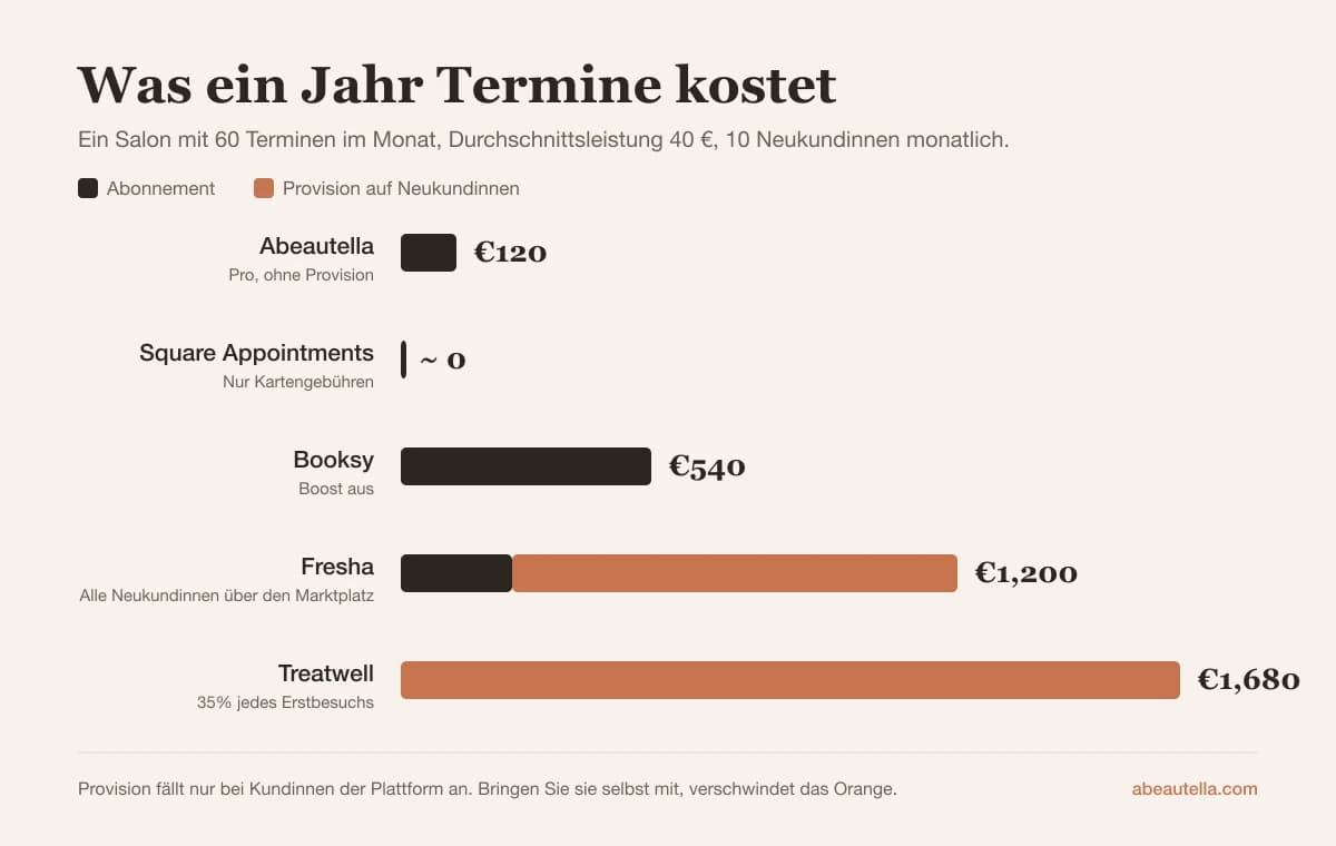 Diagramm der Jahreskosten: Abeautella 120 €, Square etwa null, Booksy 540 €, Fresha 1.200 €, Treatwell 1.680 €