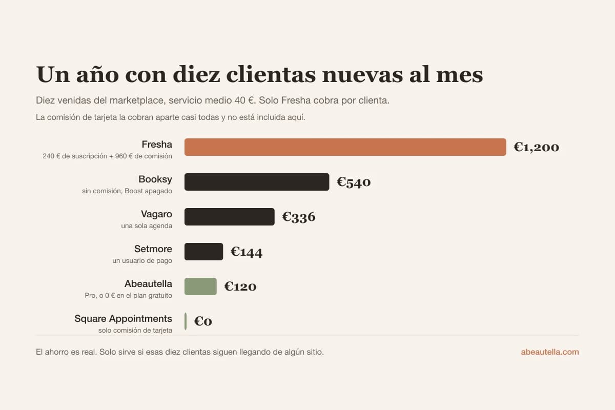 Coste anual con diez clientas nuevas del marketplace al mes: Fresha 1.200 €, frente a plataformas sin comisión entre 0 y 336 €
