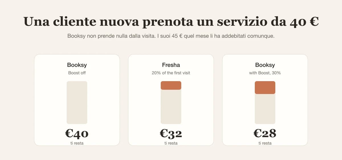 Da una prima visita da 40 € il salone tiene 32 € con Fresha, 28 € con Booksy Boost e 40 € con Booksy senza Boost
