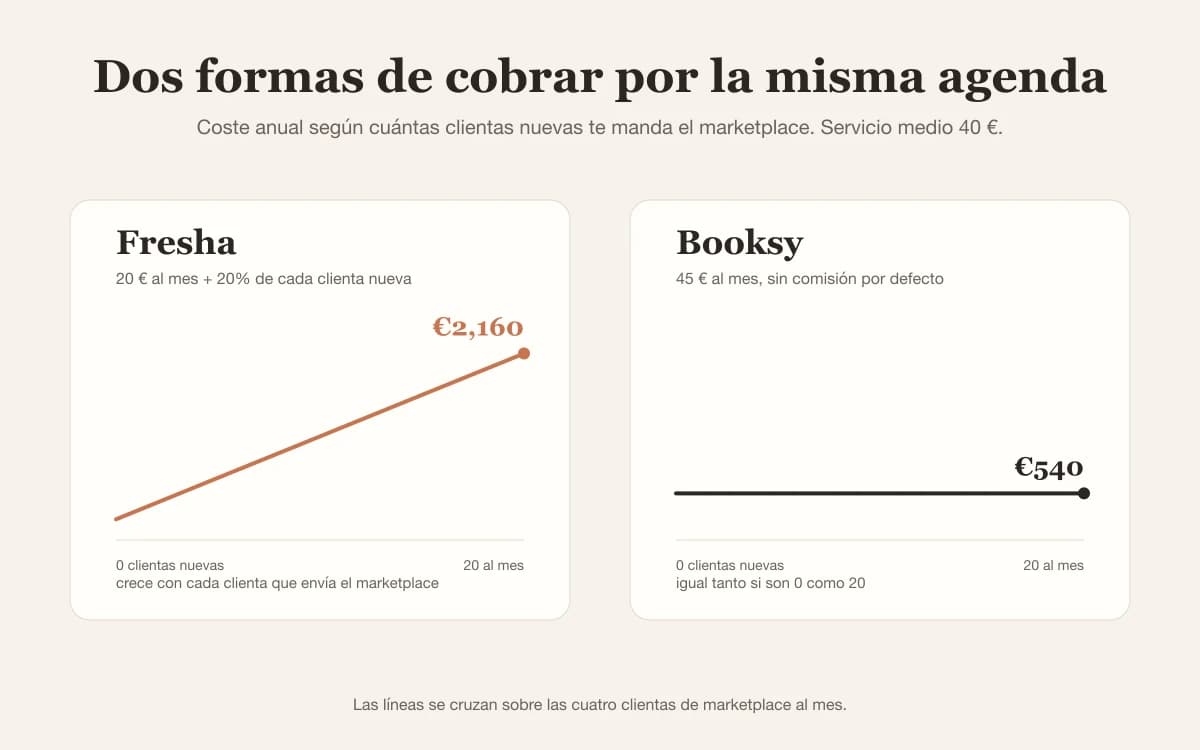 Dos modelos de precio comparados: Fresha a 240 € al año más 20% por clienta nueva, Booksy a 540 € al año sin comisión
