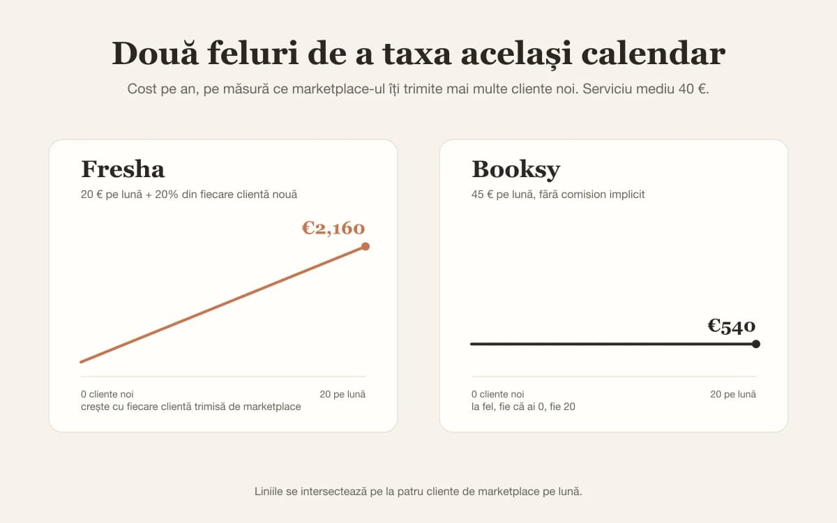 Două modele de tarifare comparate: Fresha la 240 € pe an plus 20% pe clientele noi, Booksy la 540 € pe an fără comision