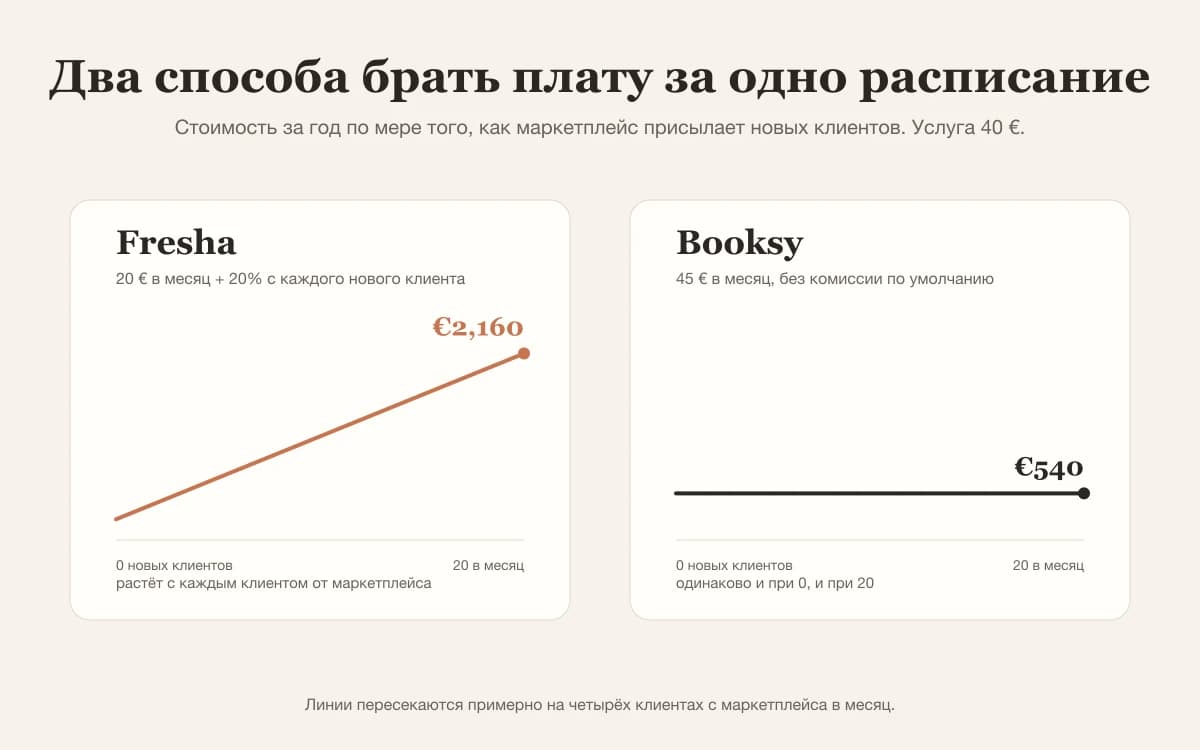 Две модели оплаты в сравнении: Fresha 240 € в год плюс 20% с новых клиентов, Booksy 540 € в год без комиссии
