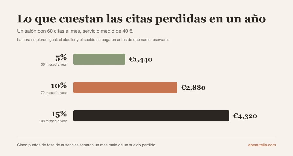 Gráfico: con 60 citas al mes y un servicio medio de 40 €, una tasa de ausencias del 5% cuesta 1.440 € al año, el 10% cuesta 2.880 € y el 15% cuesta 4.320 €