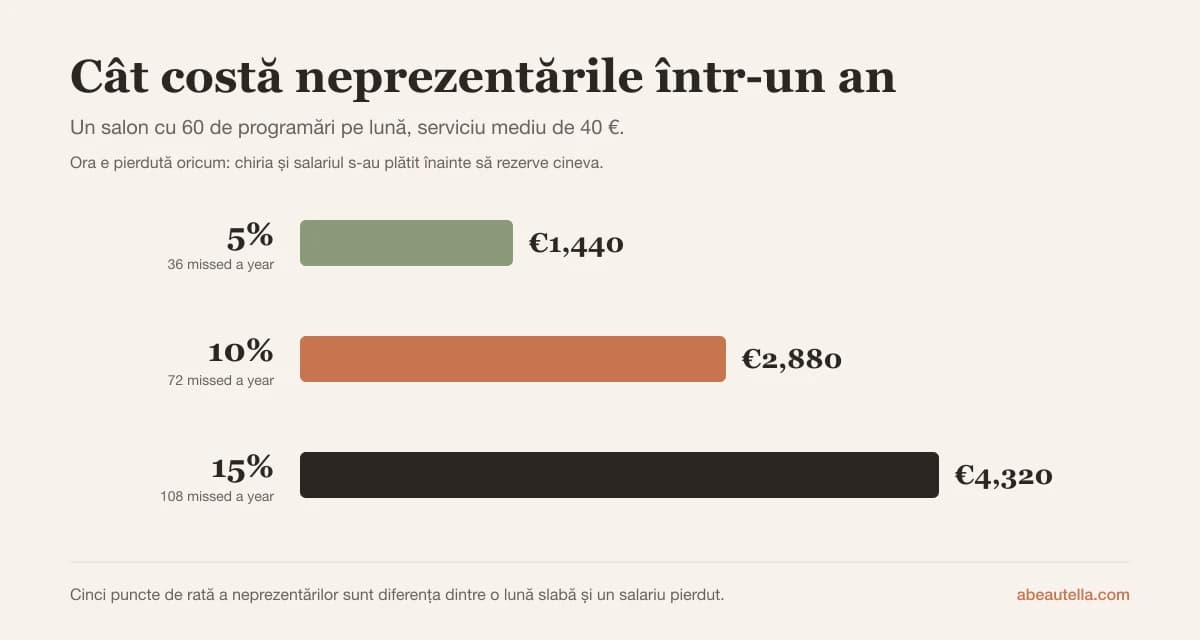 Grafic: la 60 de programări pe lună și un serviciu mediu de 40 €, o rată de neprezentare de 5% costă 1.440 € pe an, 10% costă 2.880 € și 15% costă 4.320 €