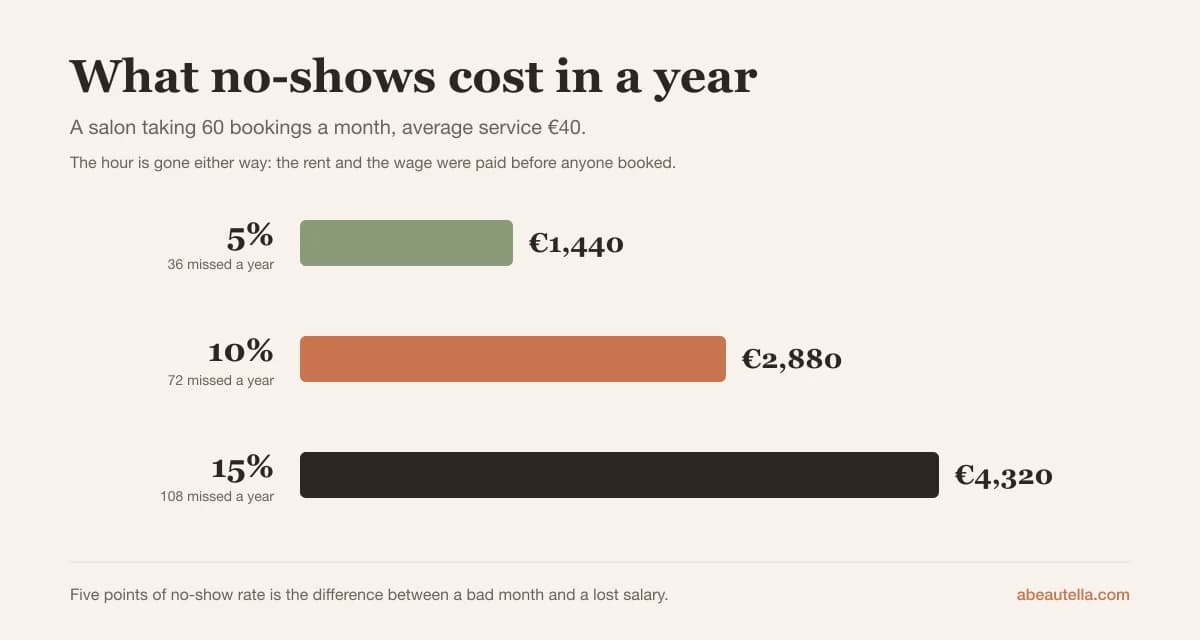 Chart: at 60 bookings a month and a €40 average service, a 5% no-show rate costs €1,440 a year, 10% costs €2,880 and 15% costs €4,320