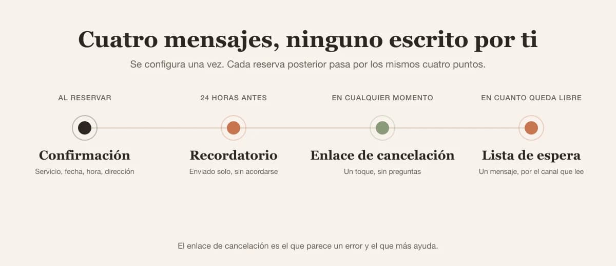 Cronología: confirmación al reservar, recordatorio 24 horas antes, enlace de cancelación siempre disponible, aviso de lista de espera en cuanto se libera un hueco
