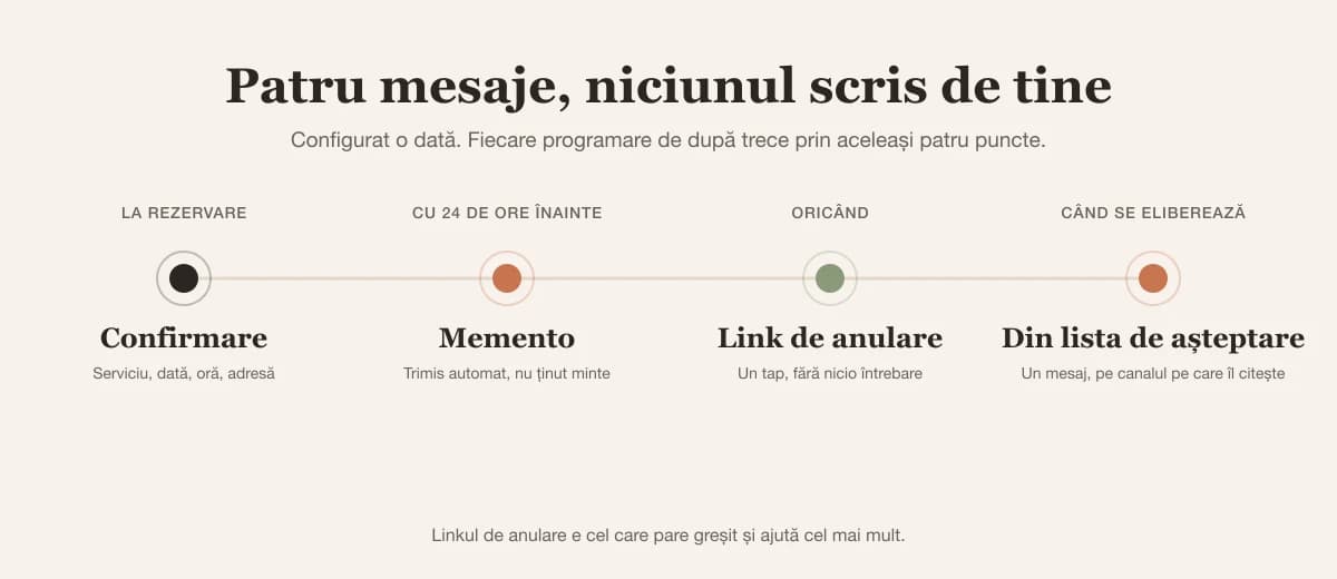 Cronologie: confirmare la rezervare, memento cu 24 de ore înainte, link de anulare mereu disponibil, ofertă din lista de așteptare în clipa în care se eliberează un loc