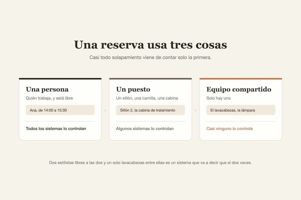 Una cita consume una persona, un puesto y a veces equipo compartido, y una agenda que solo controla a la persona solapará lo demás