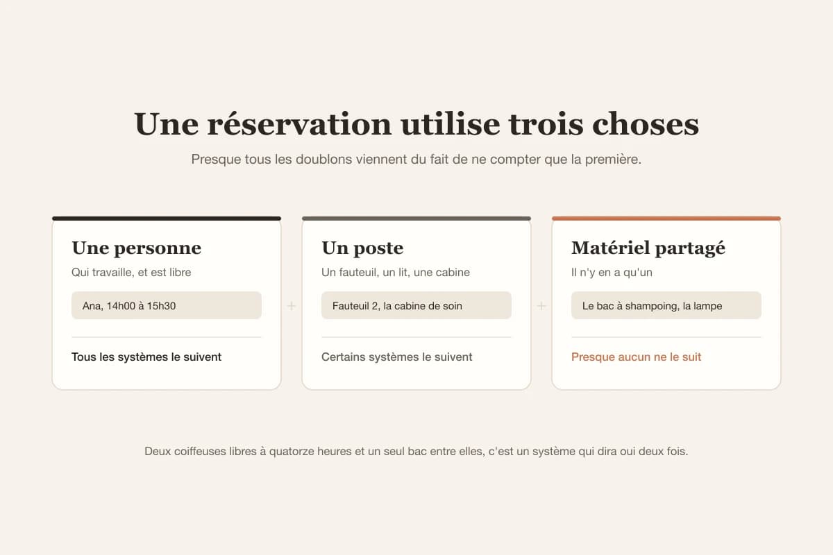 Un rendez-vous consomme une personne, un poste et parfois un équipement partagé, et un agenda qui ne suit que la personne fera doublon sur les autres