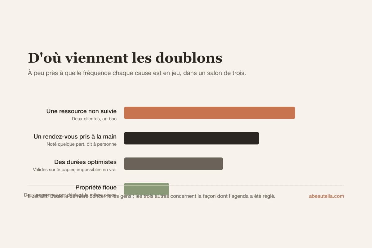 Quatre causes de doublon classées : une ressource partagée non suivie, un rendez-vous pris à la main, des durées optimistes, et une propriété floue de l'agenda