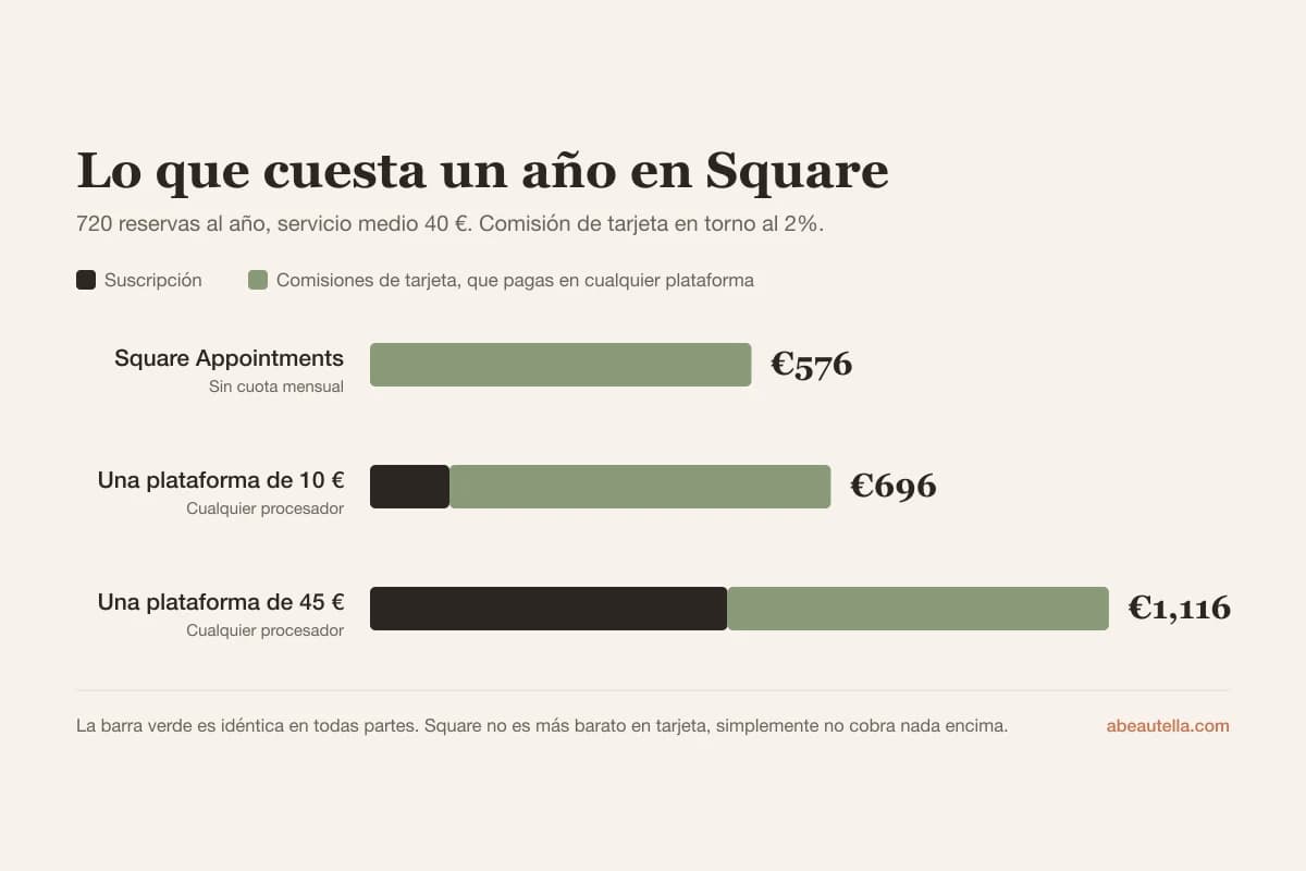 Un año en Square cuesta unos 576 € en comisiones de tarjeta con 720 reservas, frente a 120 a 540 € de suscripción en otros sitios más sus propias comisiones de tarjeta